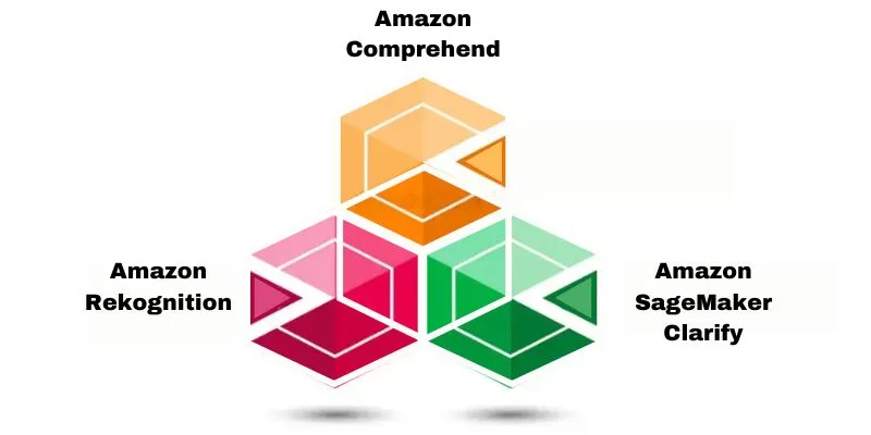 How to Enhance Efficiency using AWS MLOps?