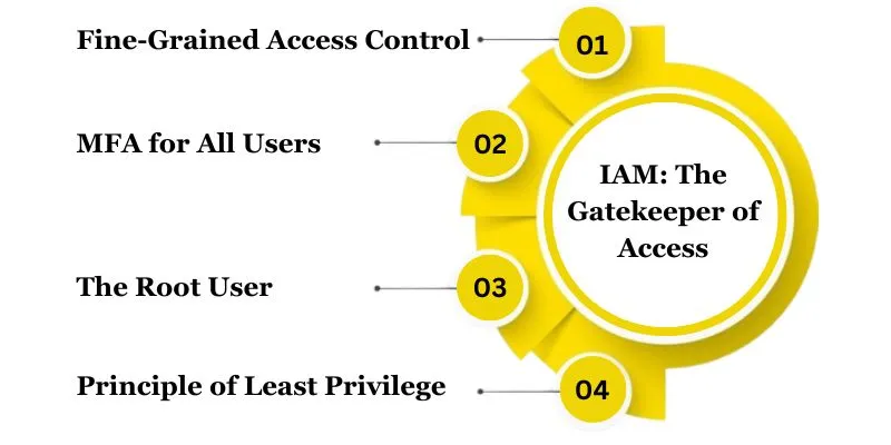 Secure Your Cloud with AWS Security Best Practices