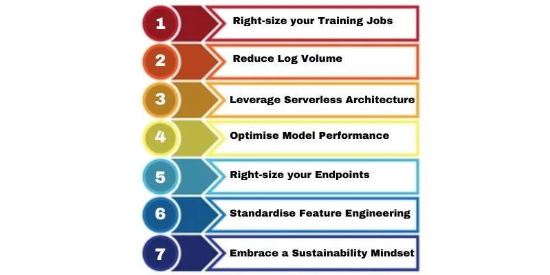 How to Enhance Efficiency using AWS MLOps?