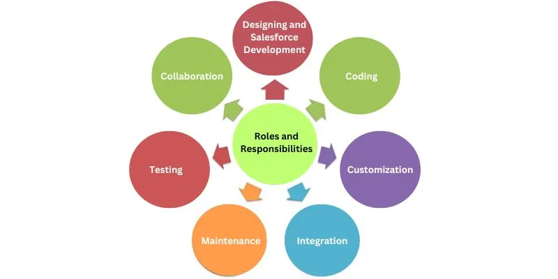 How to Become a Salesforce Developer