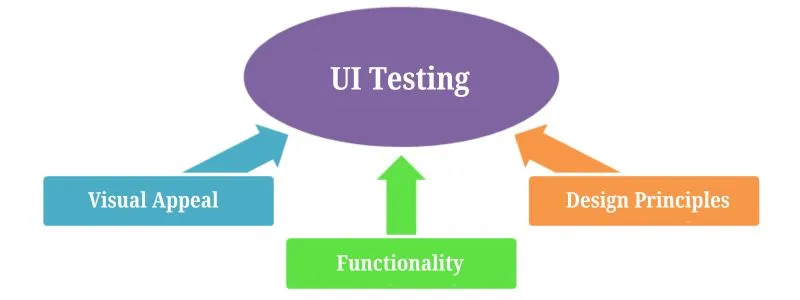 How to Perform UI/UX Testing?