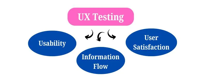 How to Perform UI/UX Testing?