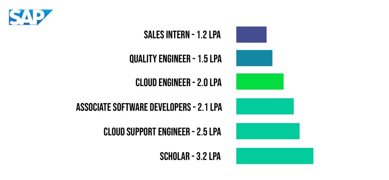 SAP Salary For Freshers Sap Salary In India For Fresher Sap Package 